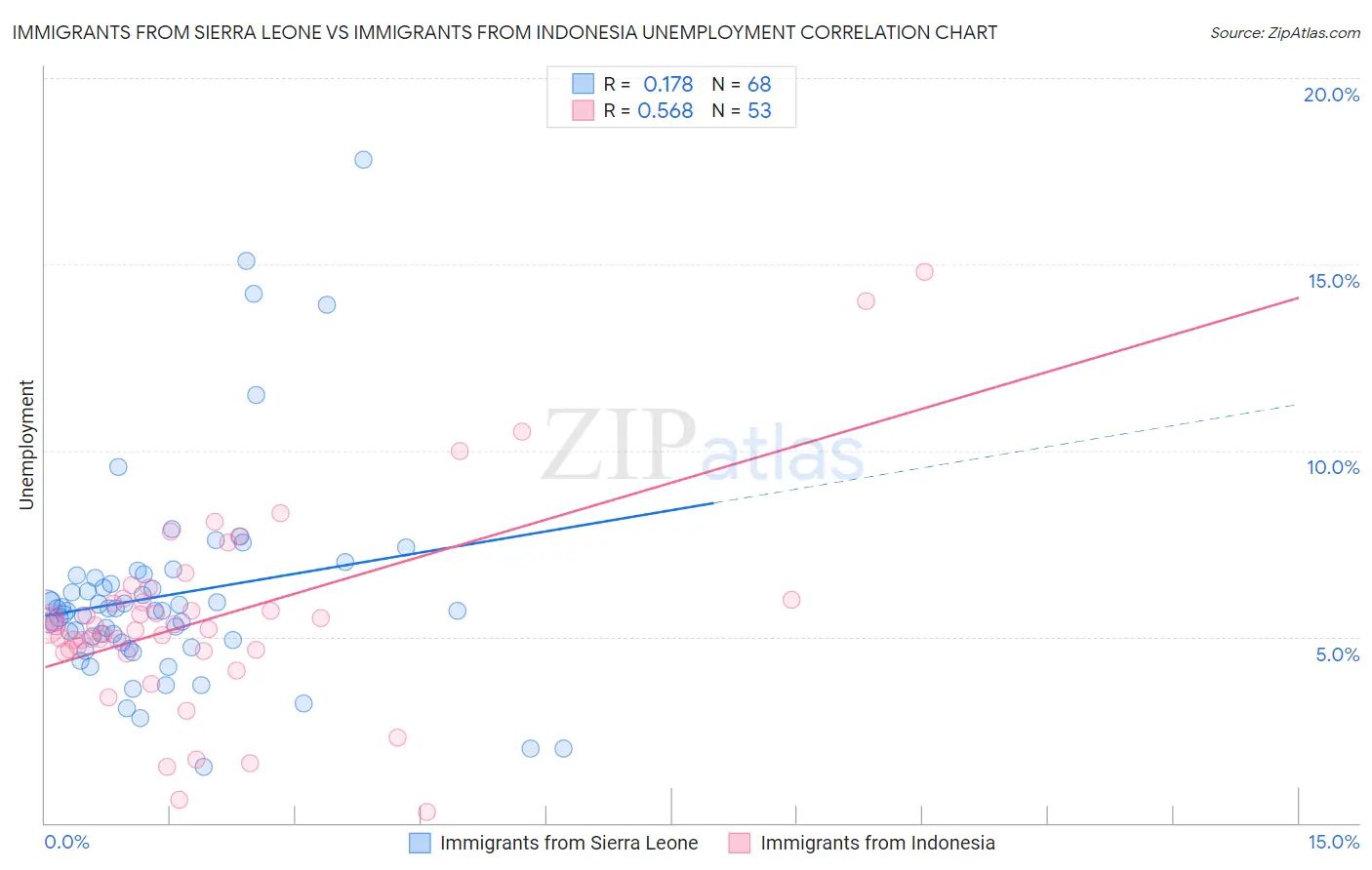 Immigrants from Sierra Leone vs Immigrants from Indonesia Unemployment