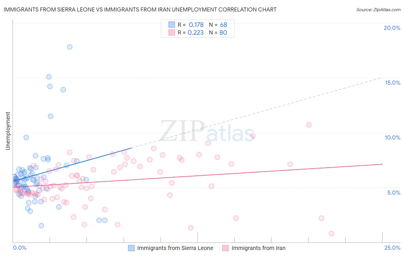 Immigrants from Sierra Leone vs Immigrants from Iran Unemployment