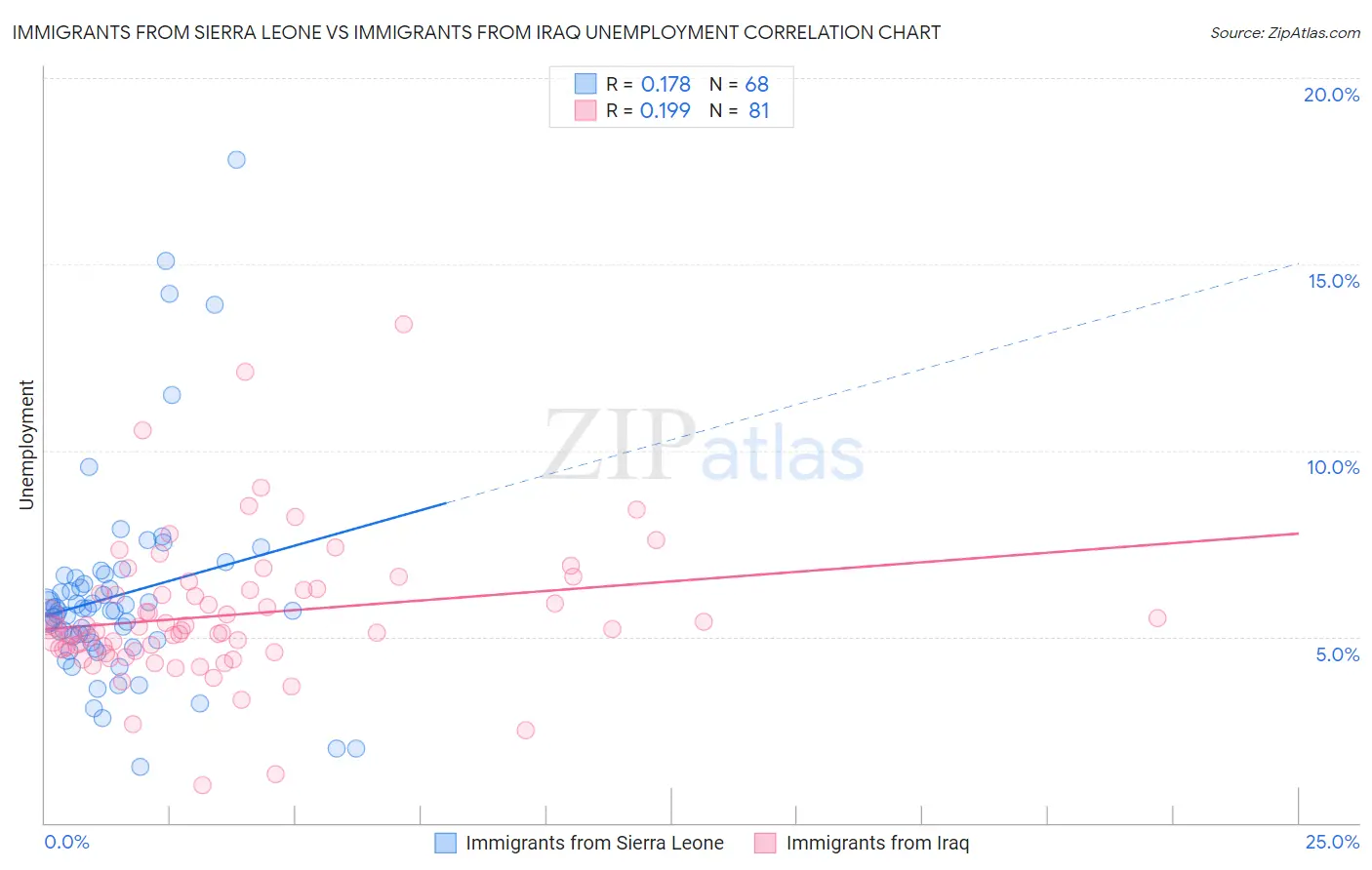 Immigrants from Sierra Leone vs Immigrants from Iraq Unemployment