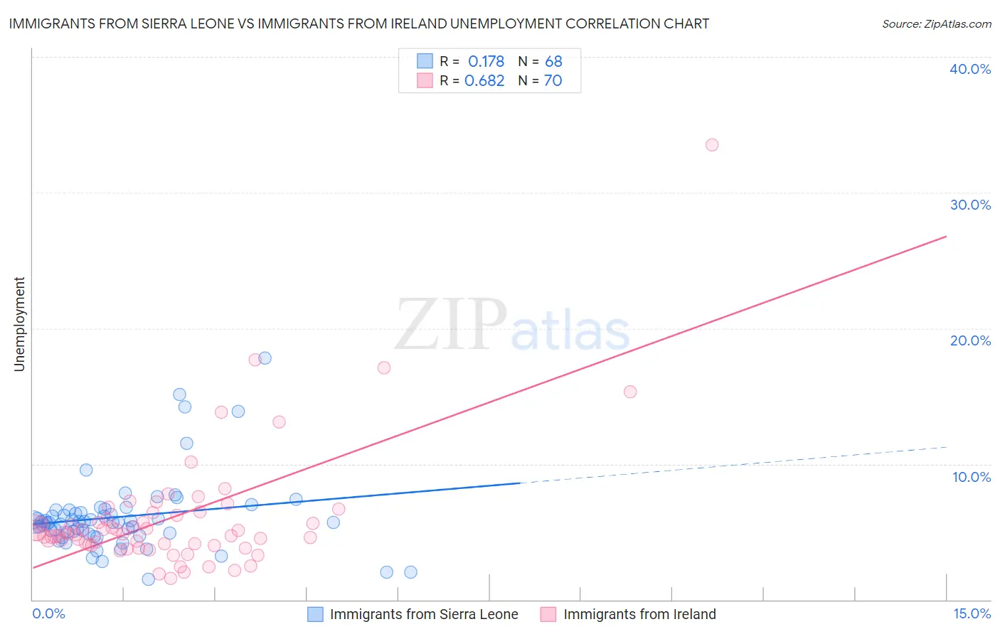 Immigrants from Sierra Leone vs Immigrants from Ireland Unemployment
