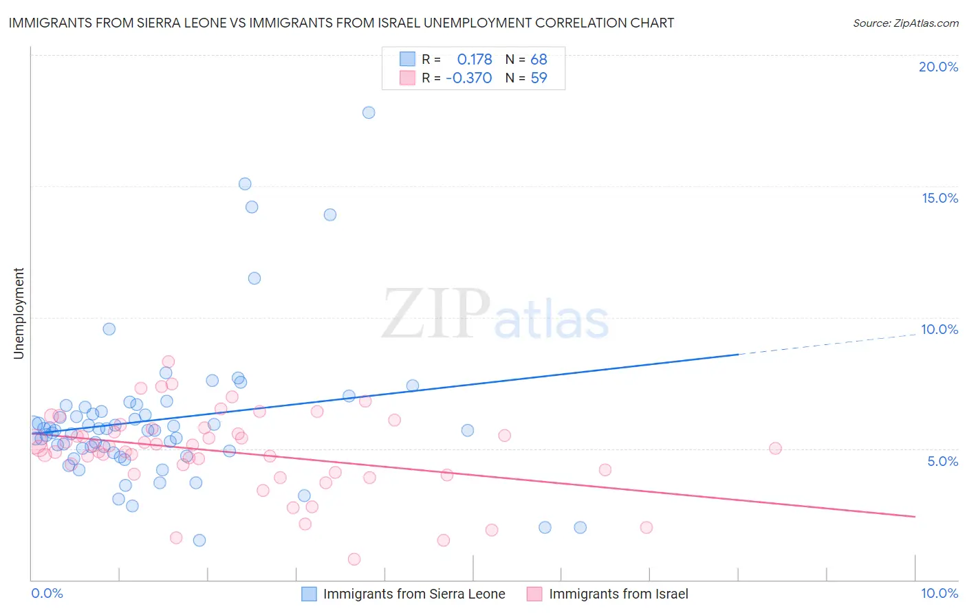 Immigrants from Sierra Leone vs Immigrants from Israel Unemployment