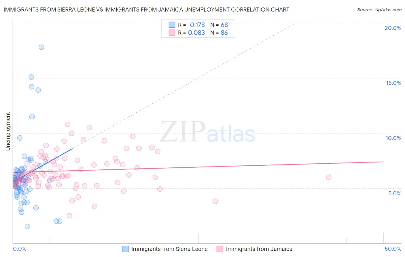 Immigrants from Sierra Leone vs Immigrants from Jamaica Unemployment