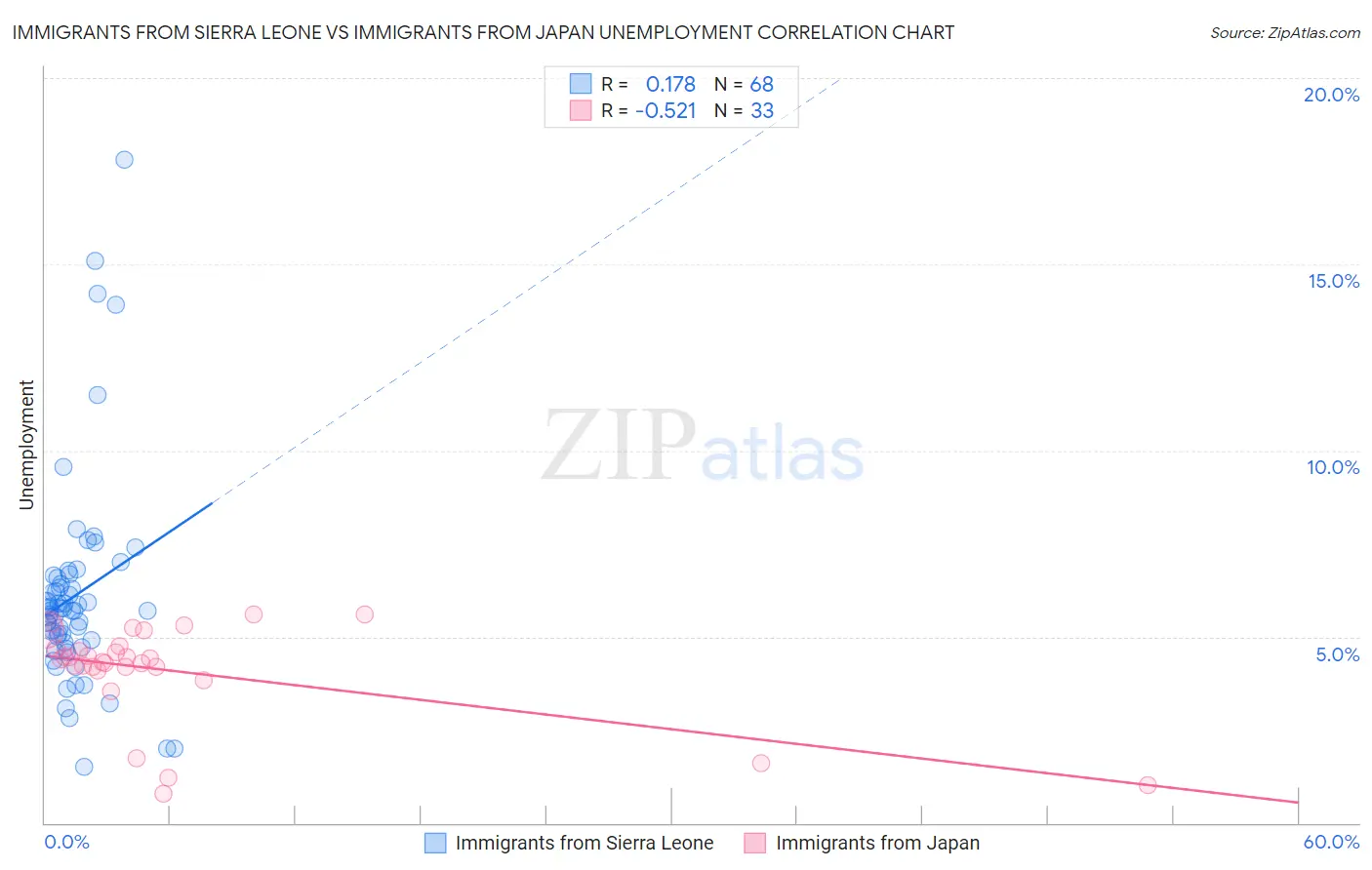 Immigrants from Sierra Leone vs Immigrants from Japan Unemployment