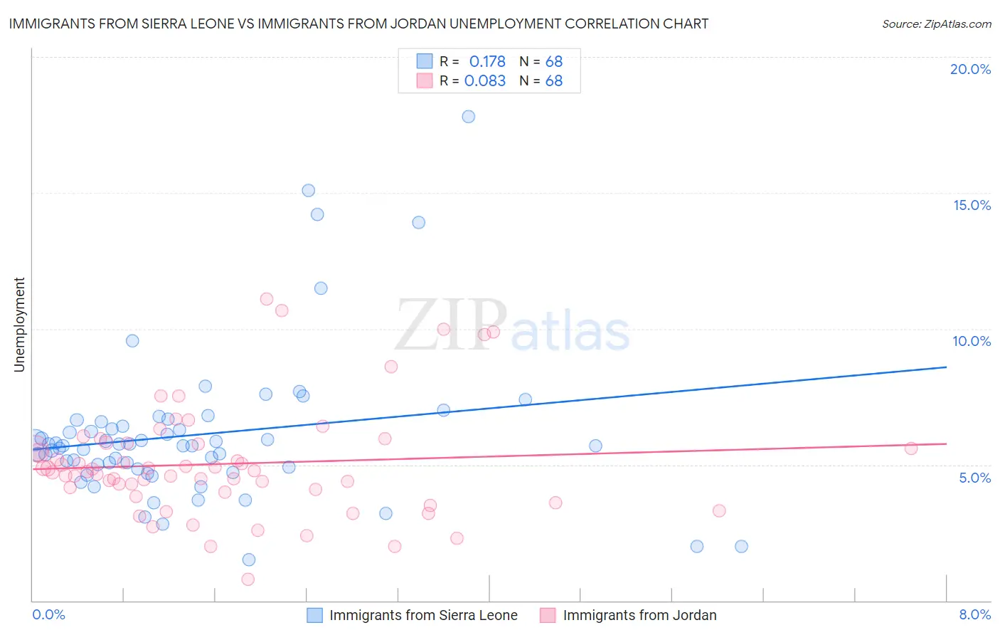 Immigrants from Sierra Leone vs Immigrants from Jordan Unemployment