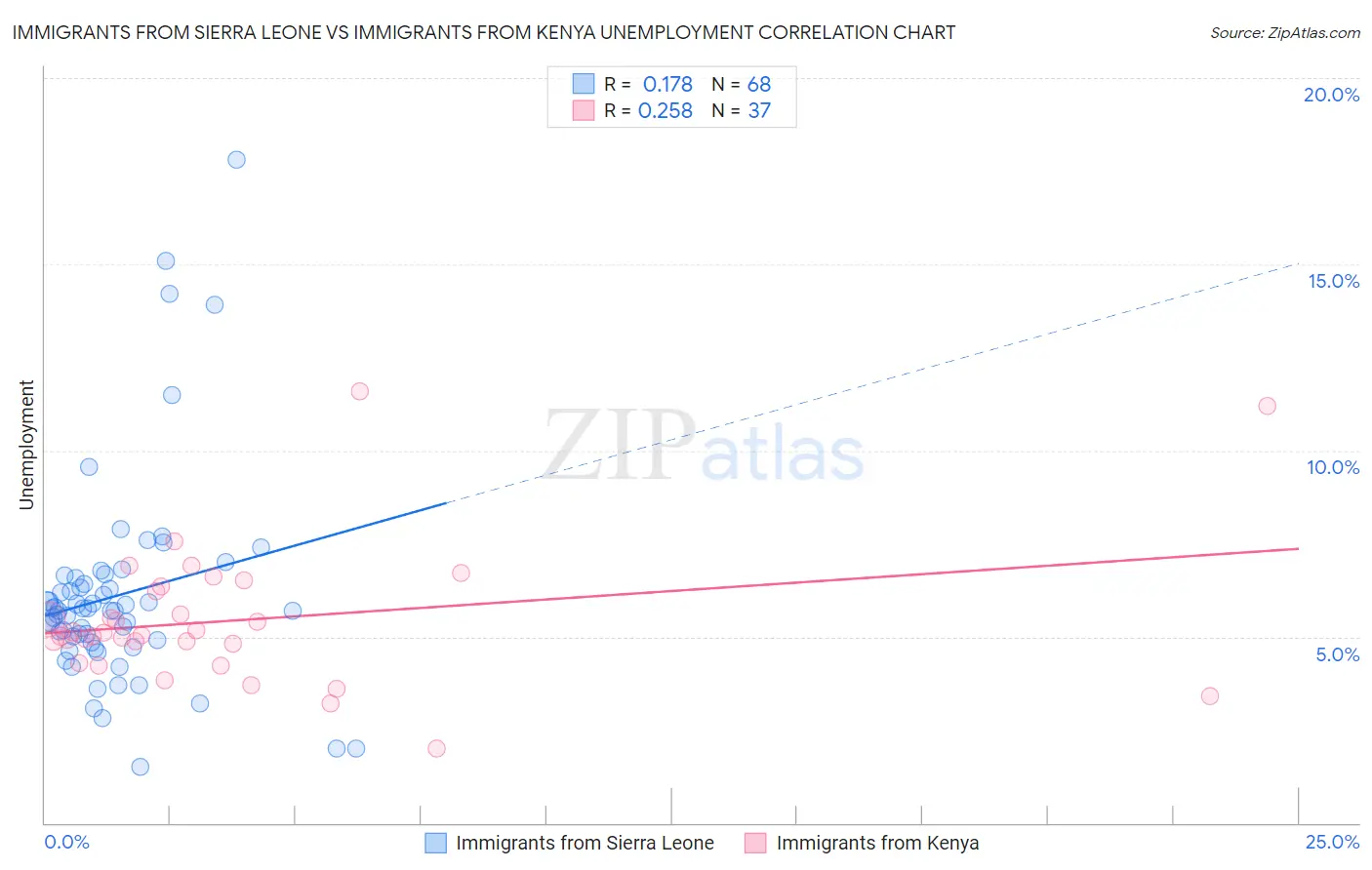 Immigrants from Sierra Leone vs Immigrants from Kenya Unemployment