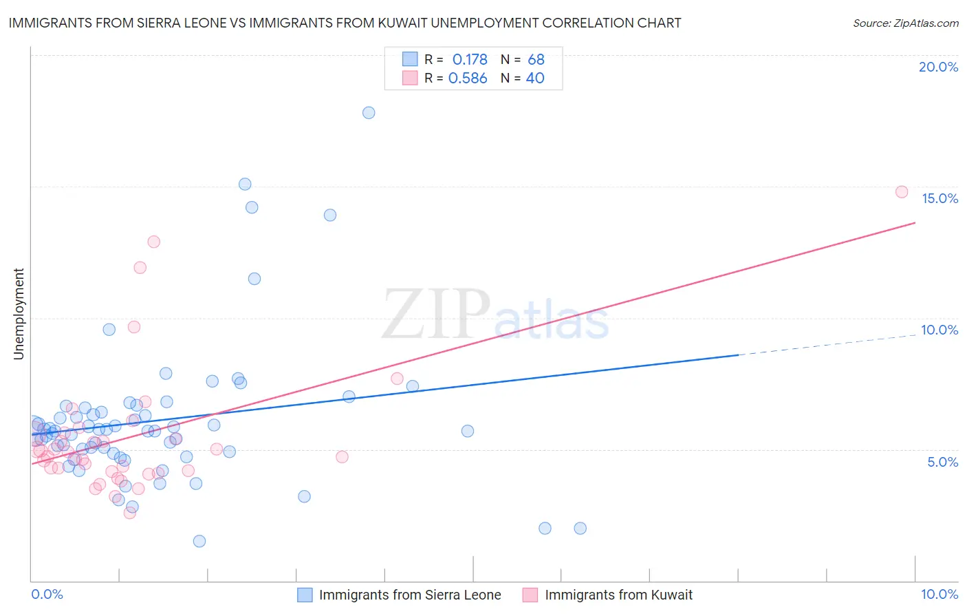 Immigrants from Sierra Leone vs Immigrants from Kuwait Unemployment