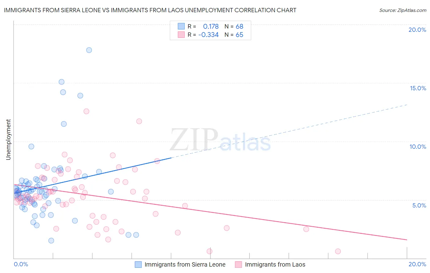 Immigrants from Sierra Leone vs Immigrants from Laos Unemployment