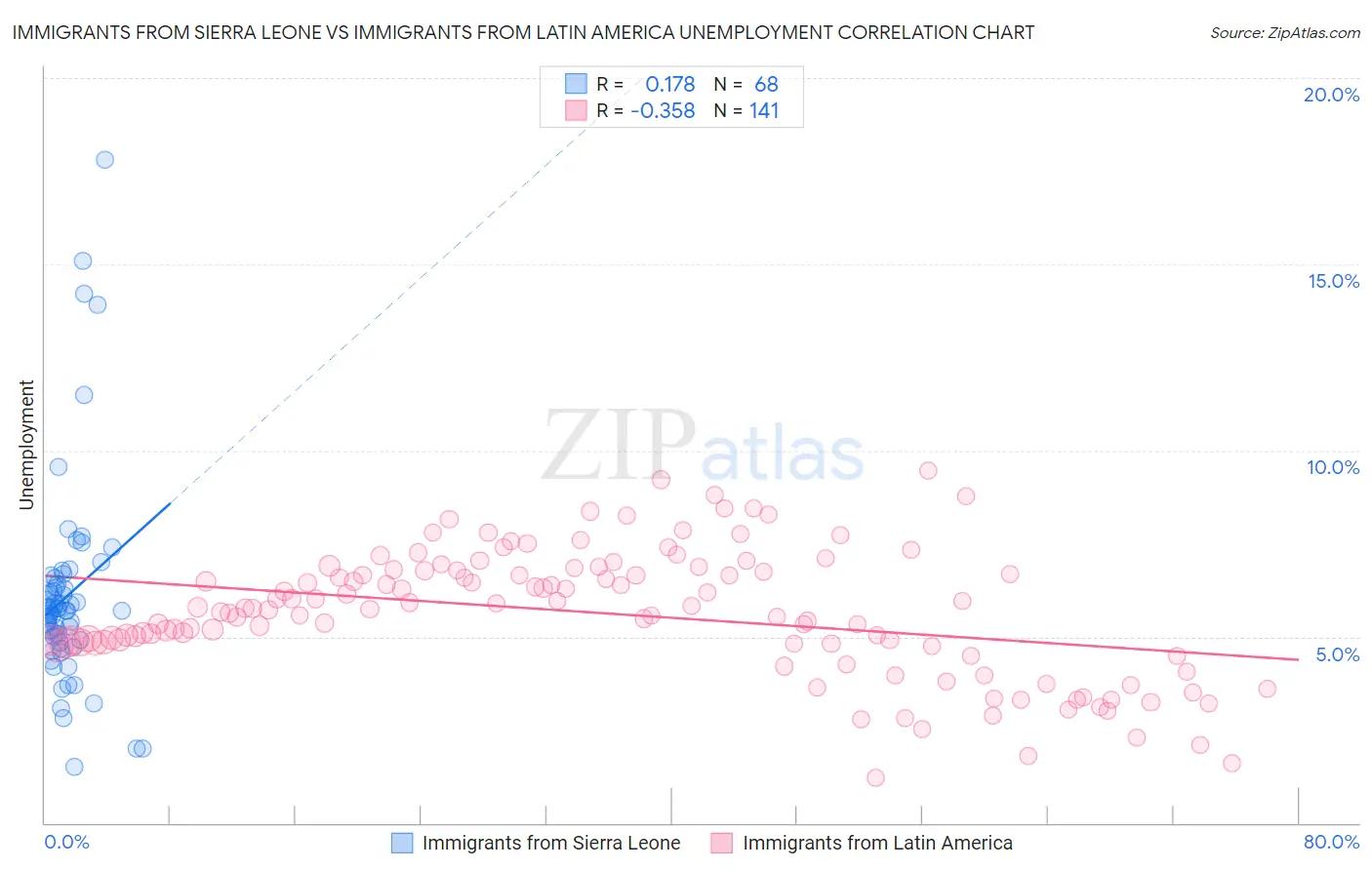 Immigrants from Sierra Leone vs Immigrants from Latin America Unemployment