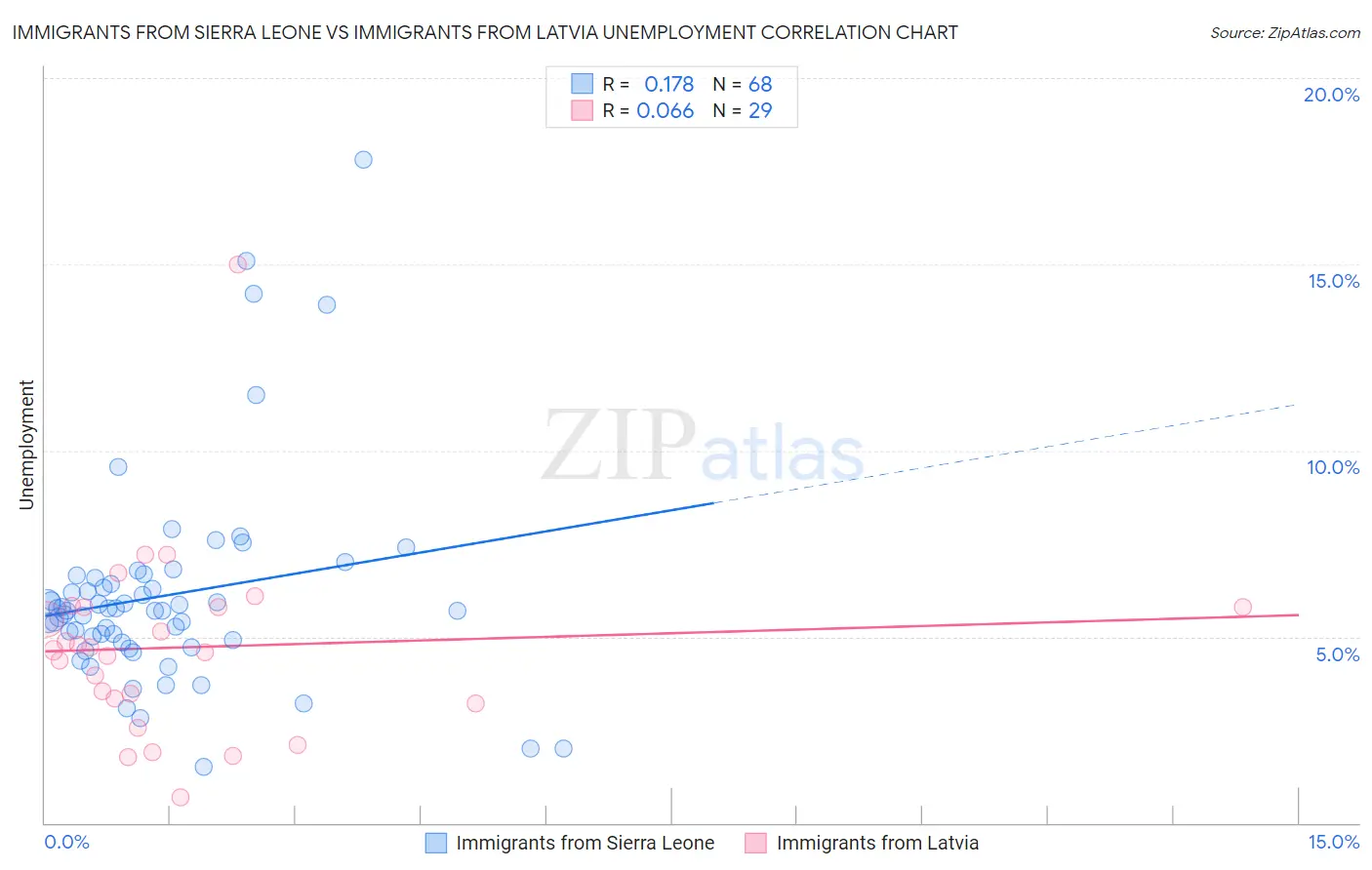 Immigrants from Sierra Leone vs Immigrants from Latvia Unemployment
