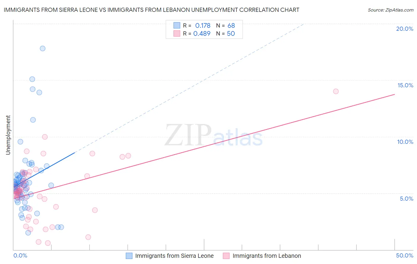 Immigrants from Sierra Leone vs Immigrants from Lebanon Unemployment