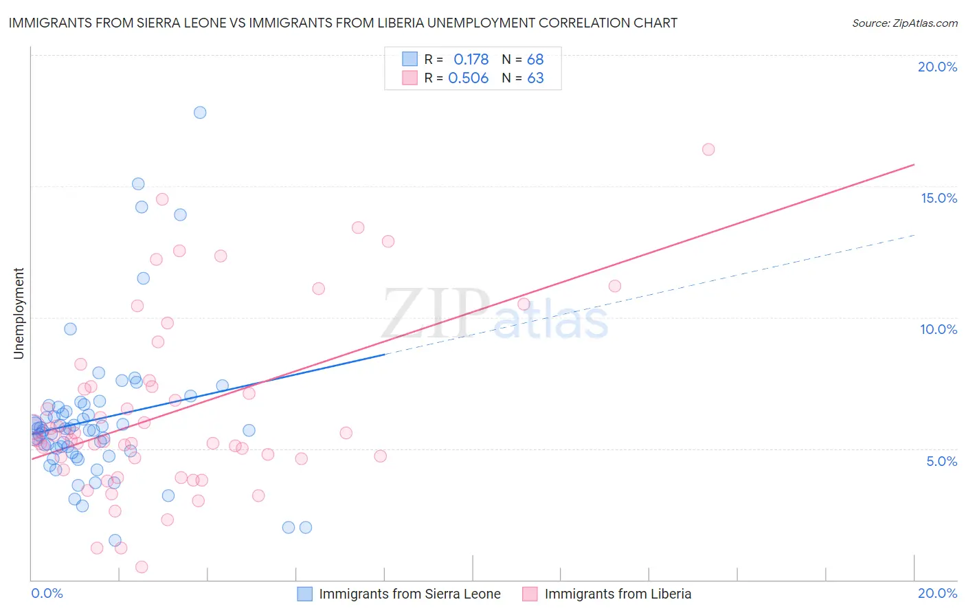 Immigrants from Sierra Leone vs Immigrants from Liberia Unemployment
