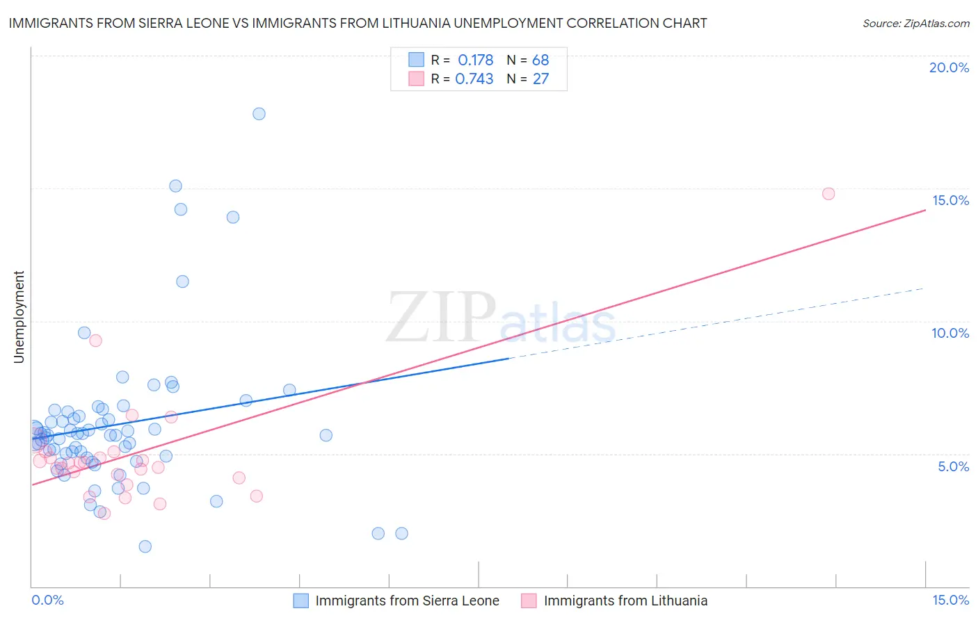 Immigrants from Sierra Leone vs Immigrants from Lithuania Unemployment