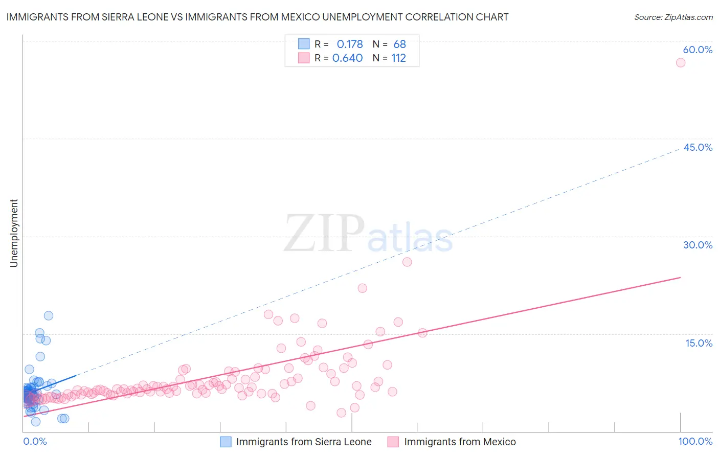 Immigrants from Sierra Leone vs Immigrants from Mexico Unemployment
