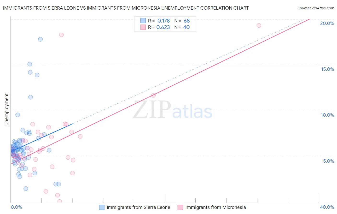 Immigrants from Sierra Leone vs Immigrants from Micronesia Unemployment