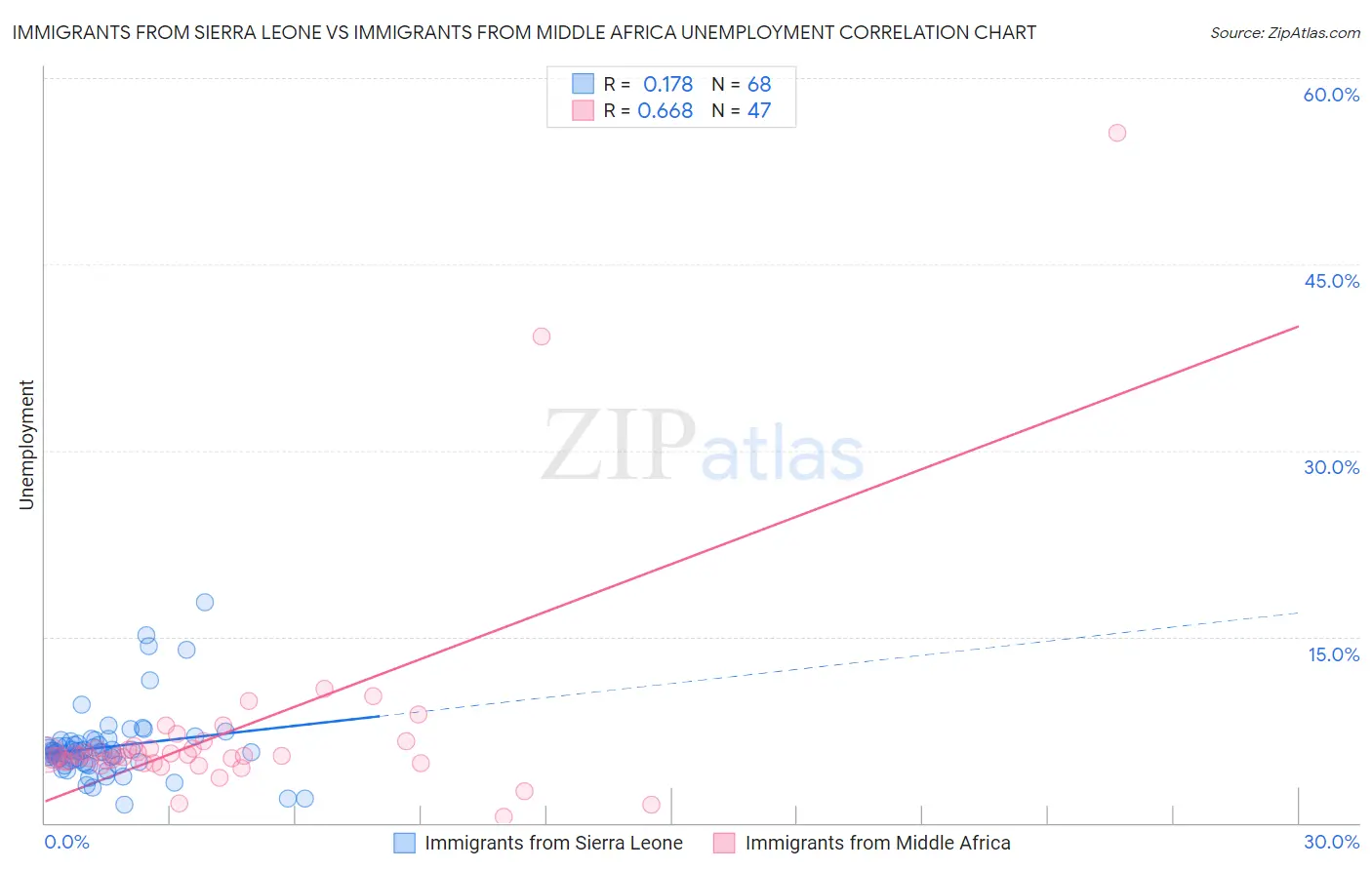 Immigrants from Sierra Leone vs Immigrants from Middle Africa Unemployment