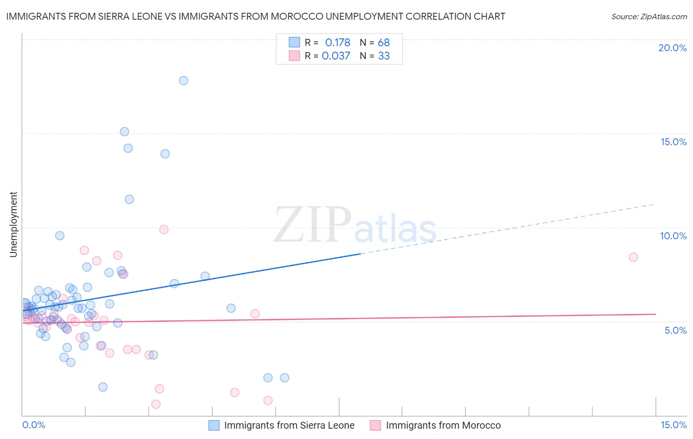Immigrants from Sierra Leone vs Immigrants from Morocco Unemployment