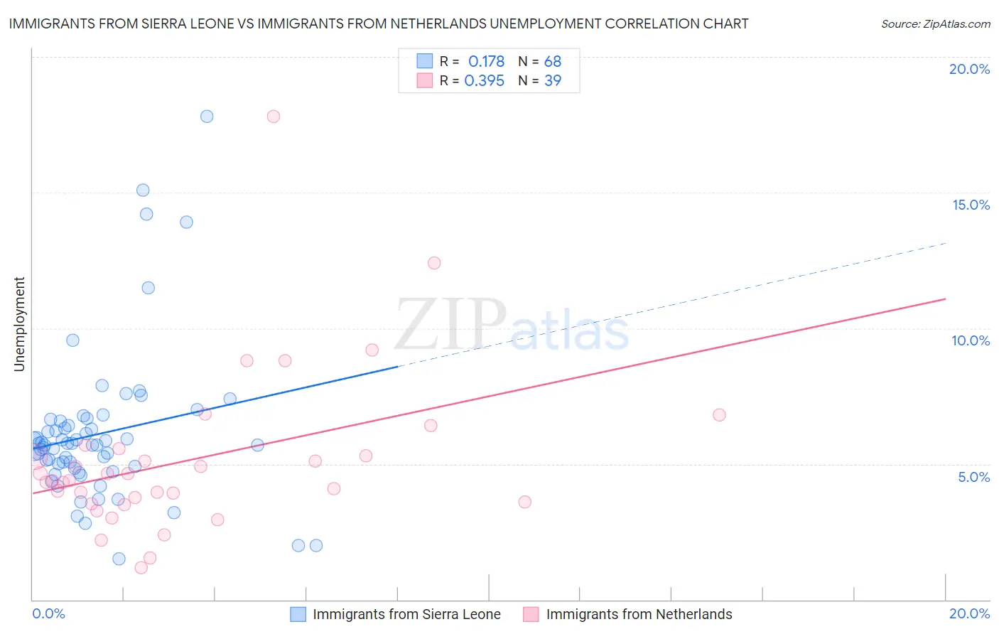 Immigrants from Sierra Leone vs Immigrants from Netherlands Unemployment