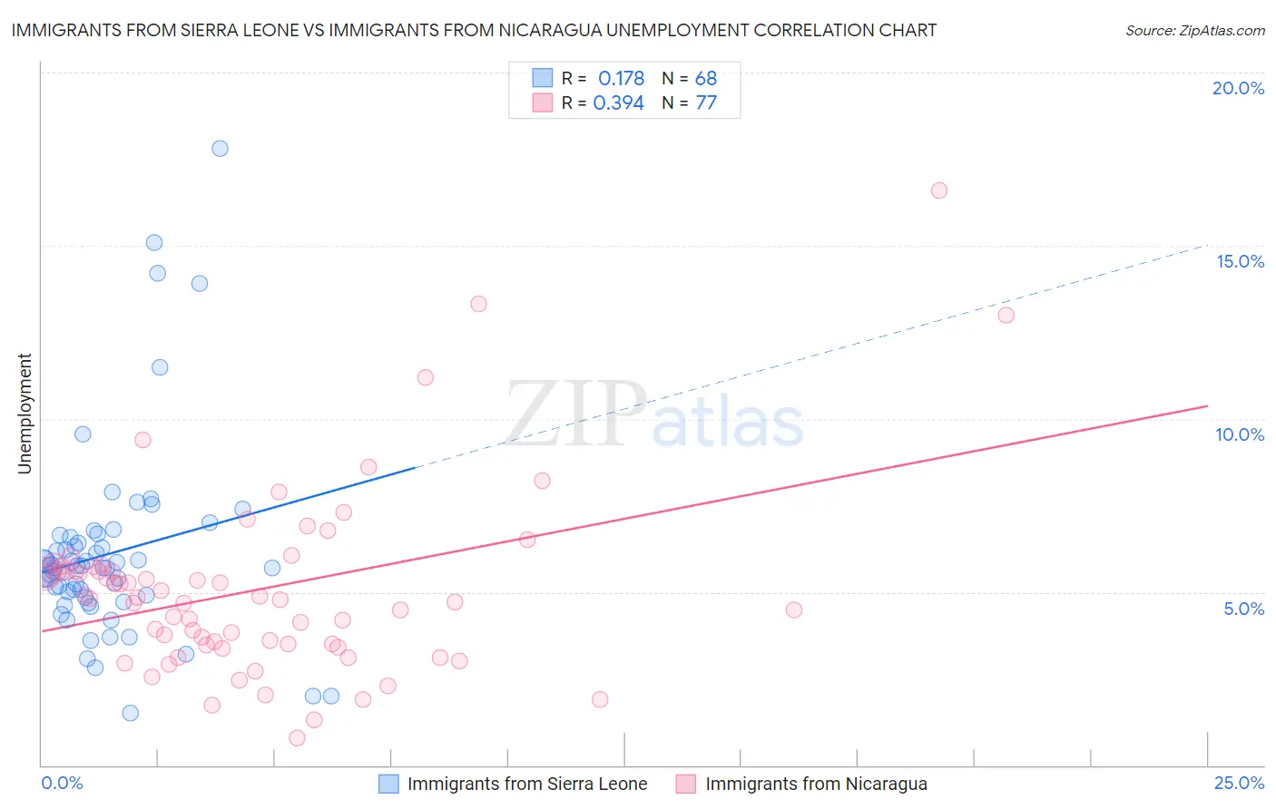 Immigrants from Sierra Leone vs Immigrants from Nicaragua Unemployment