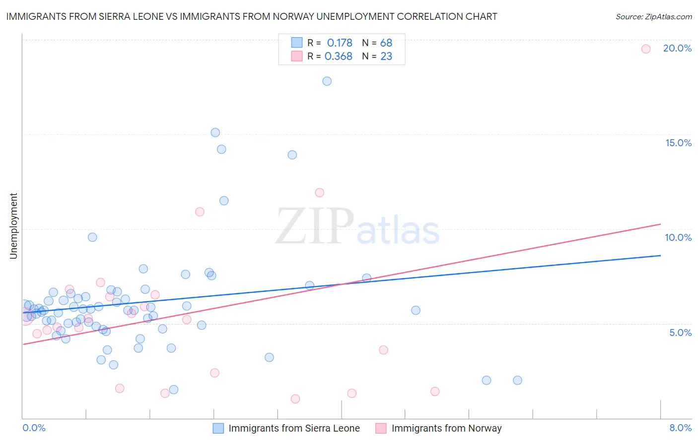 Immigrants from Sierra Leone vs Immigrants from Norway Unemployment