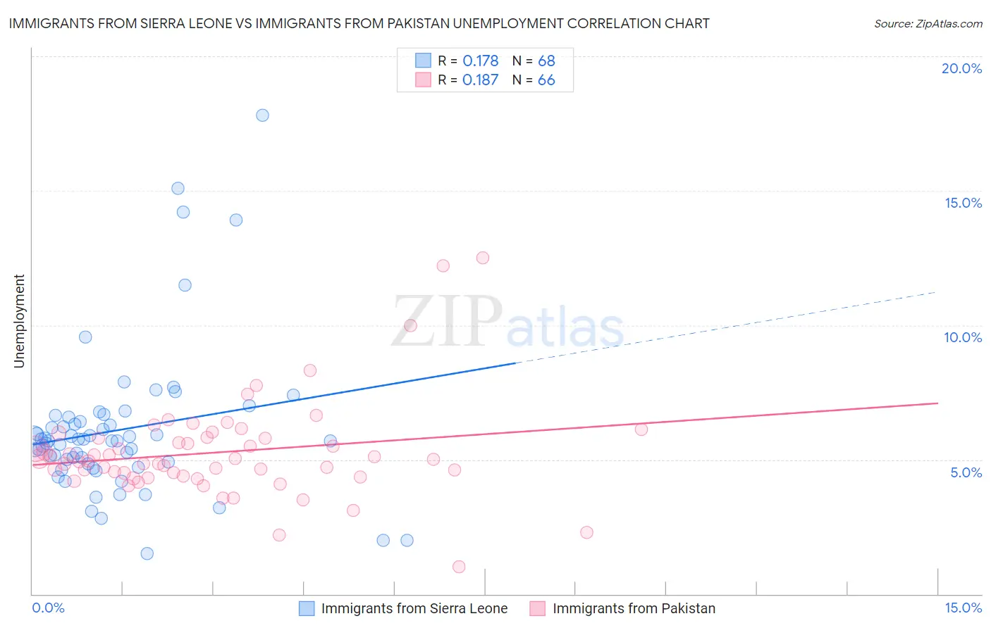Immigrants from Sierra Leone vs Immigrants from Pakistan Unemployment