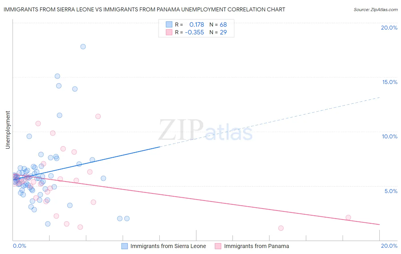Immigrants from Sierra Leone vs Immigrants from Panama Unemployment