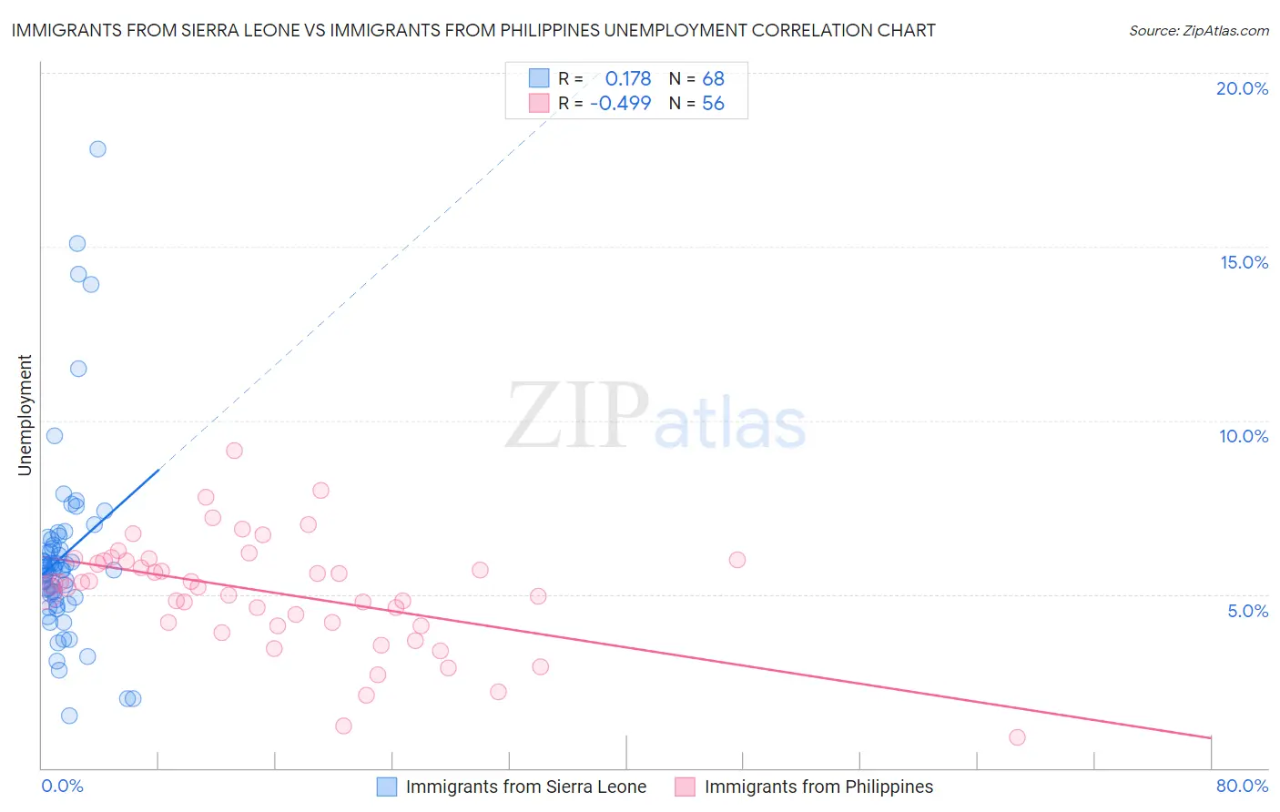 Immigrants from Sierra Leone vs Immigrants from Philippines Unemployment