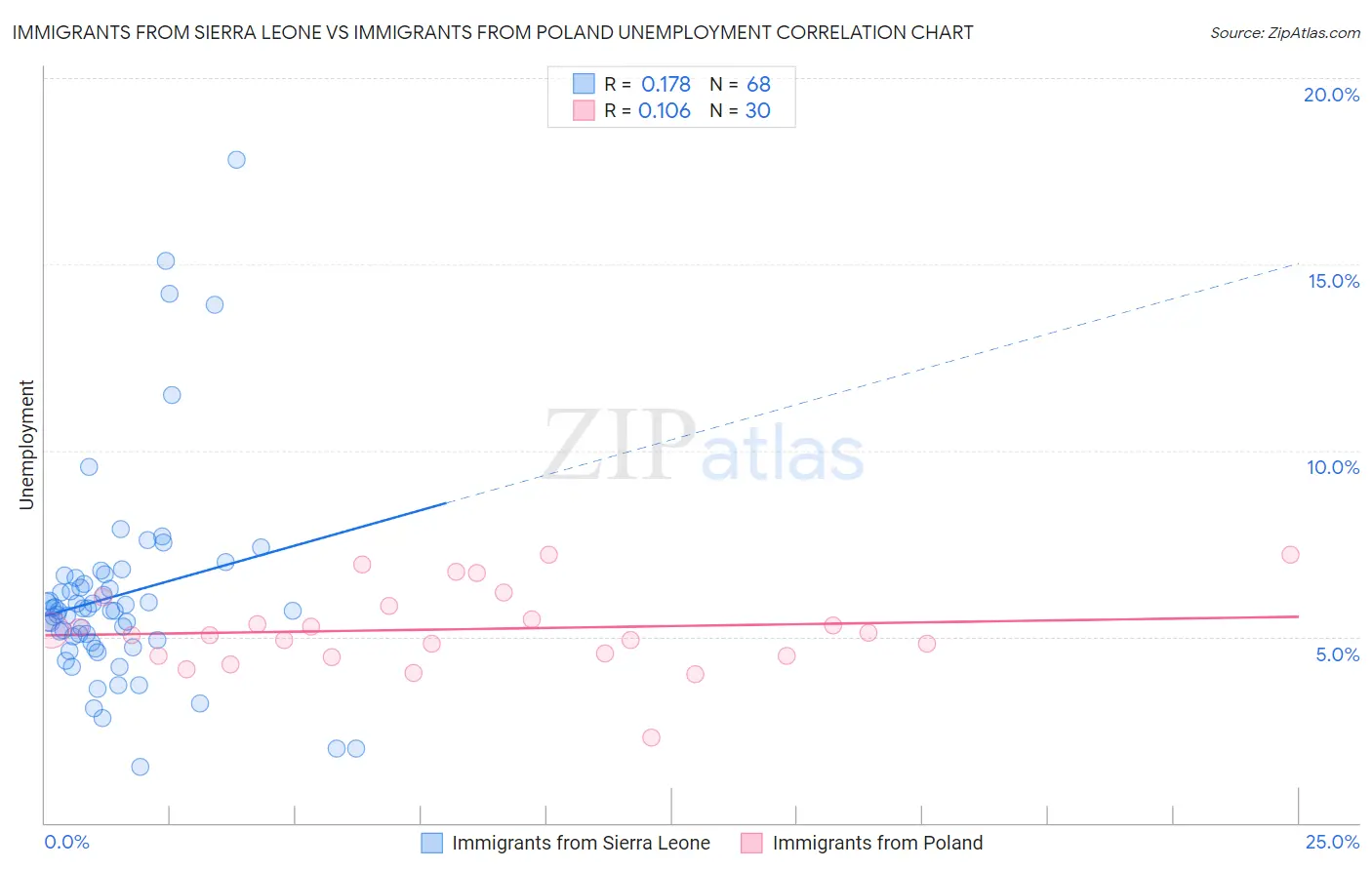 Immigrants from Sierra Leone vs Immigrants from Poland Unemployment