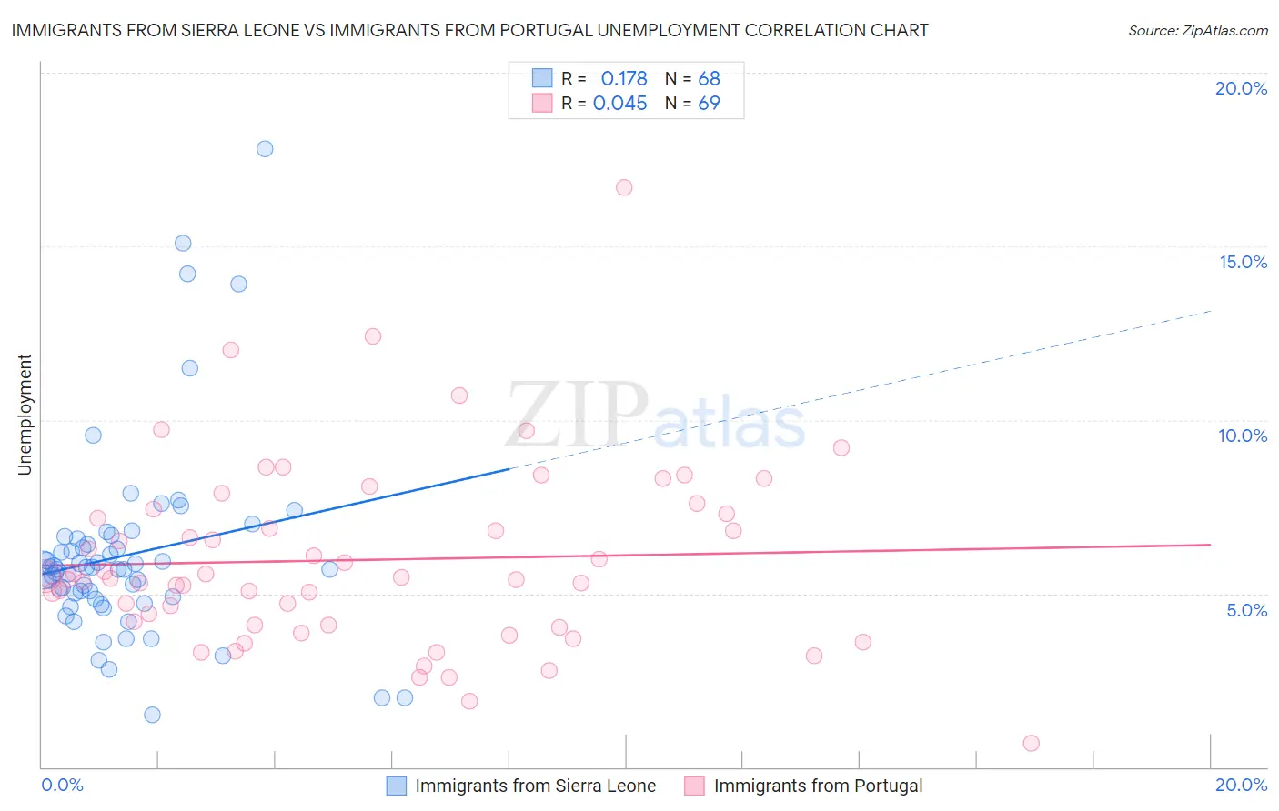 Immigrants from Sierra Leone vs Immigrants from Portugal Unemployment