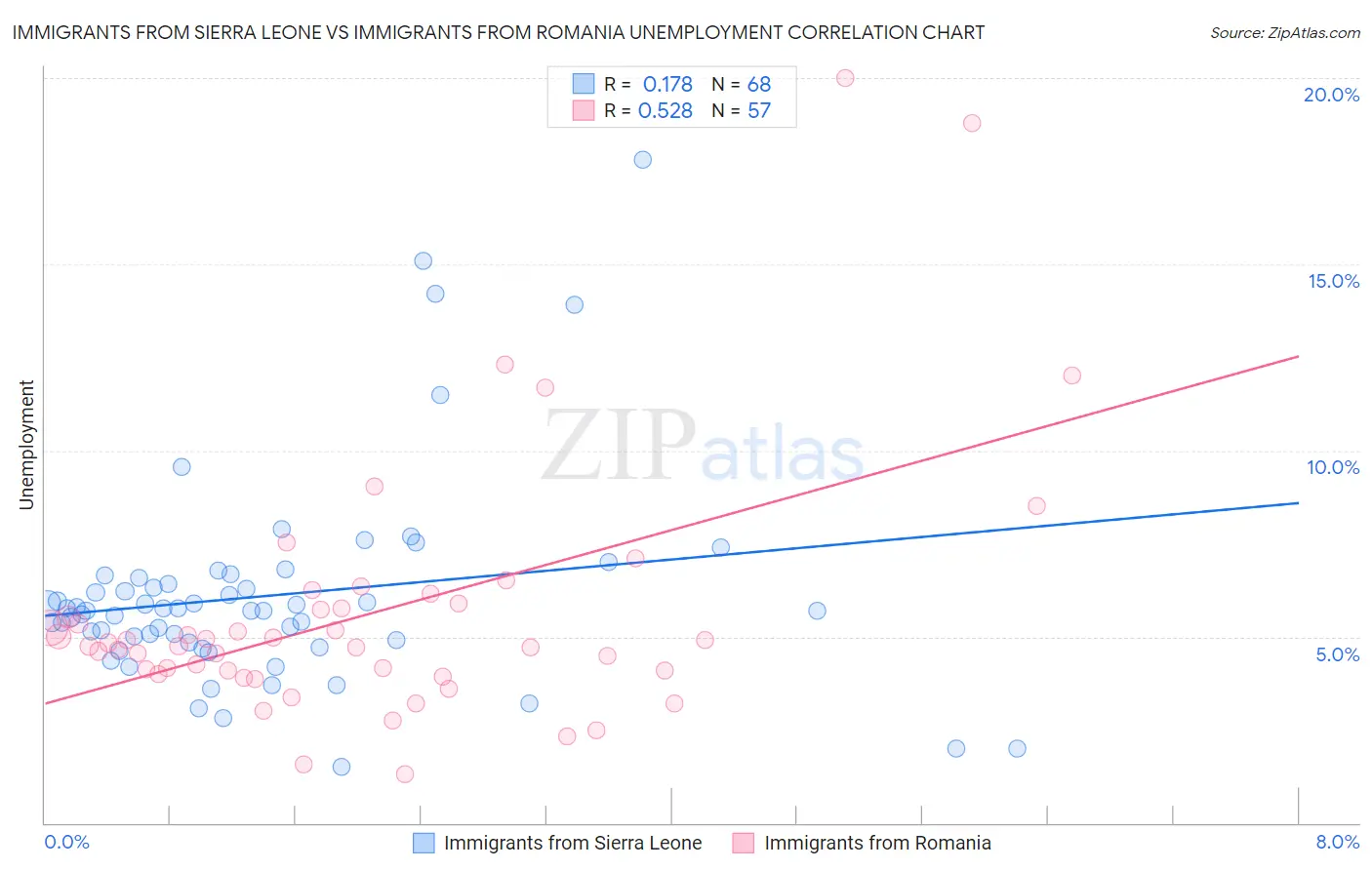 Immigrants from Sierra Leone vs Immigrants from Romania Unemployment