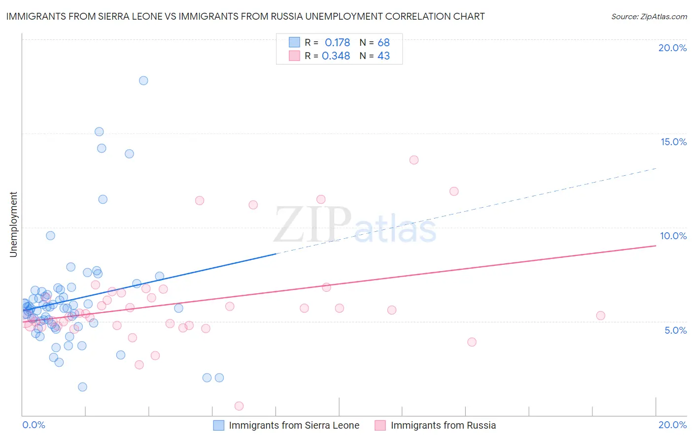 Immigrants from Sierra Leone vs Immigrants from Russia Unemployment