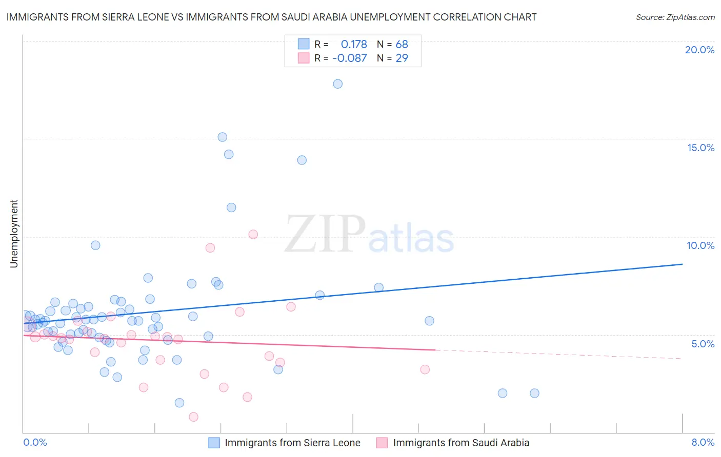 Immigrants from Sierra Leone vs Immigrants from Saudi Arabia Unemployment