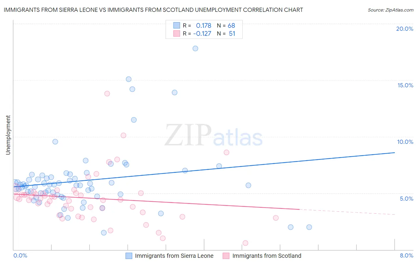 Immigrants from Sierra Leone vs Immigrants from Scotland Unemployment