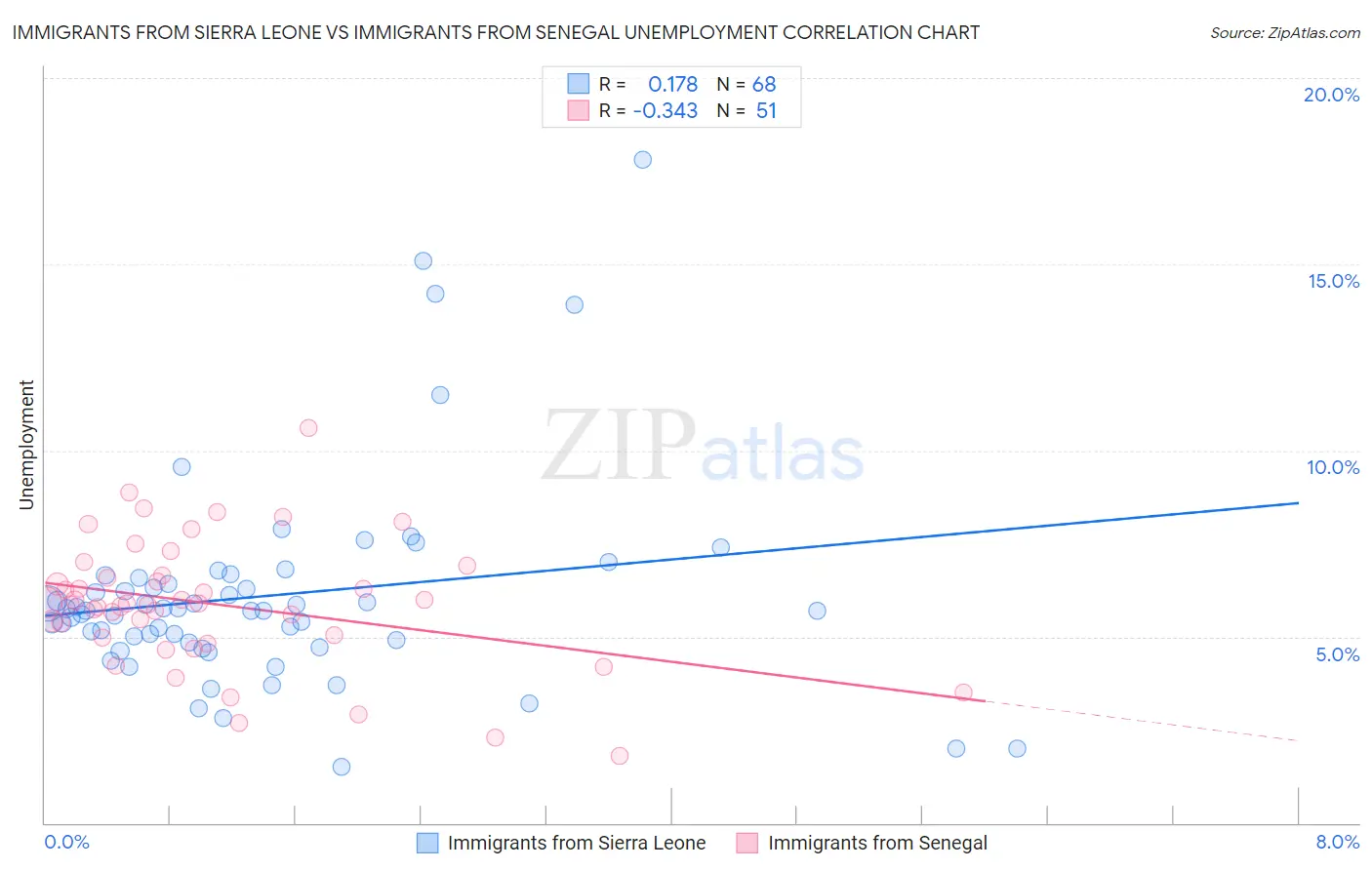 Immigrants from Sierra Leone vs Immigrants from Senegal Unemployment