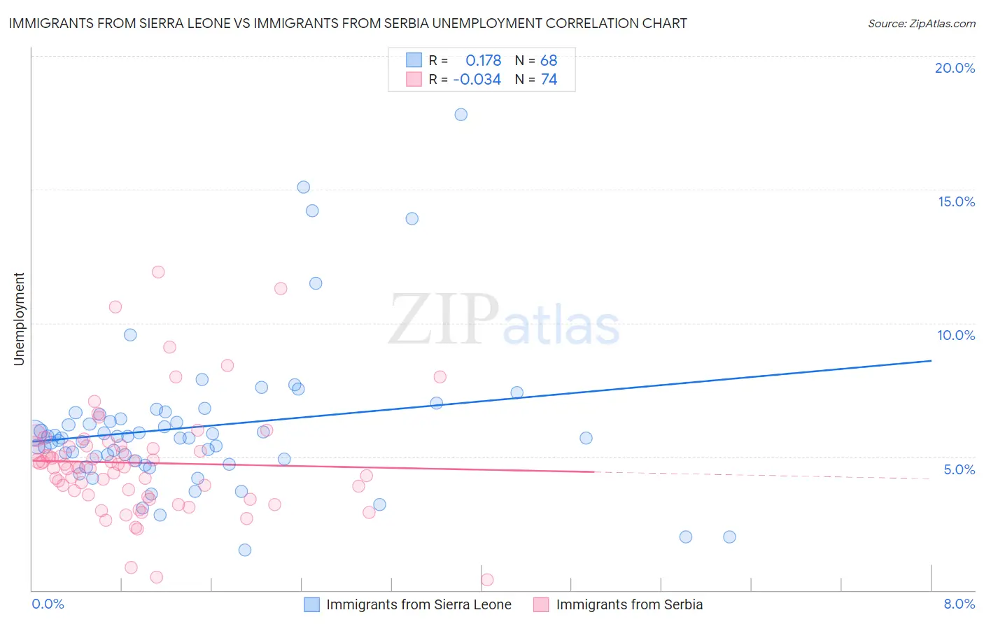 Immigrants from Sierra Leone vs Immigrants from Serbia Unemployment