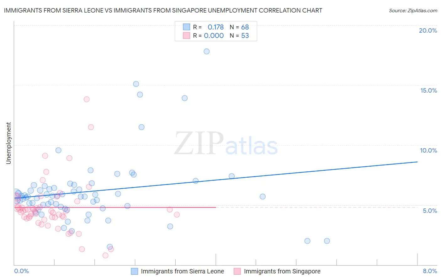 Immigrants from Sierra Leone vs Immigrants from Singapore Unemployment