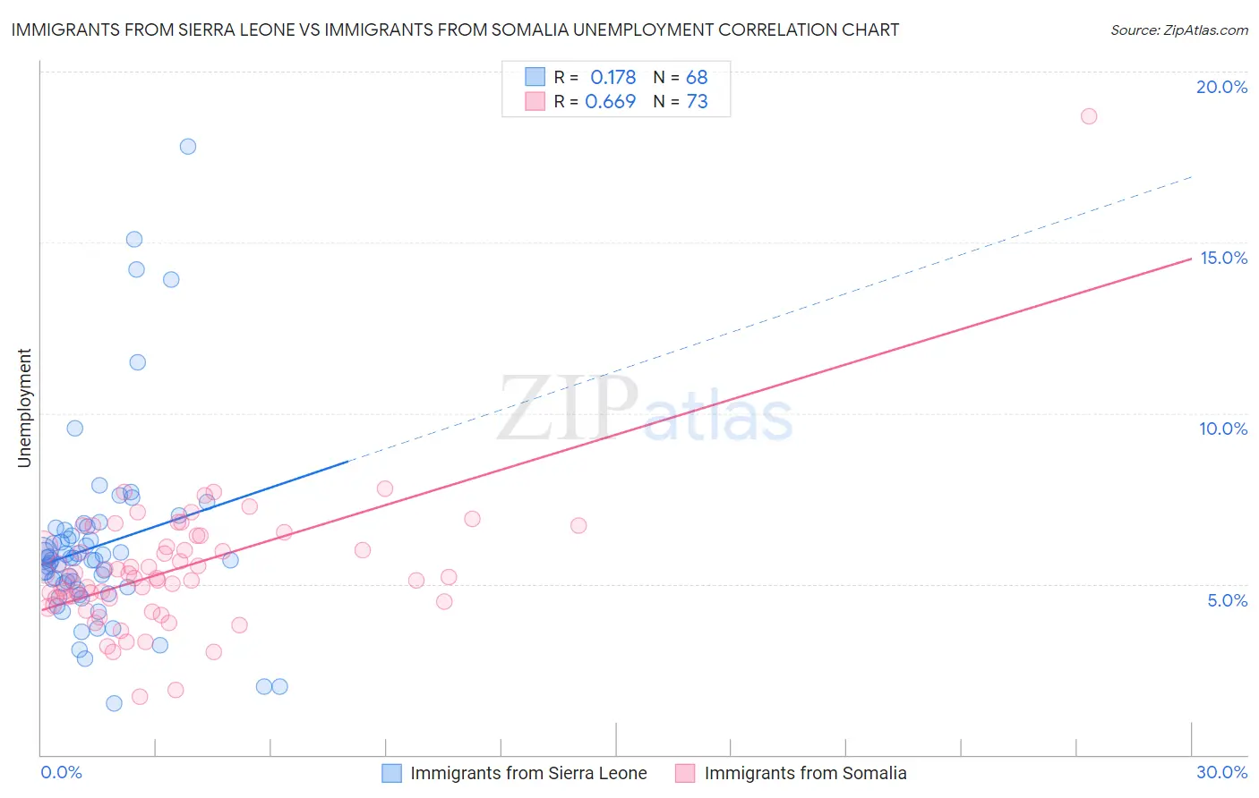 Immigrants from Sierra Leone vs Immigrants from Somalia Unemployment