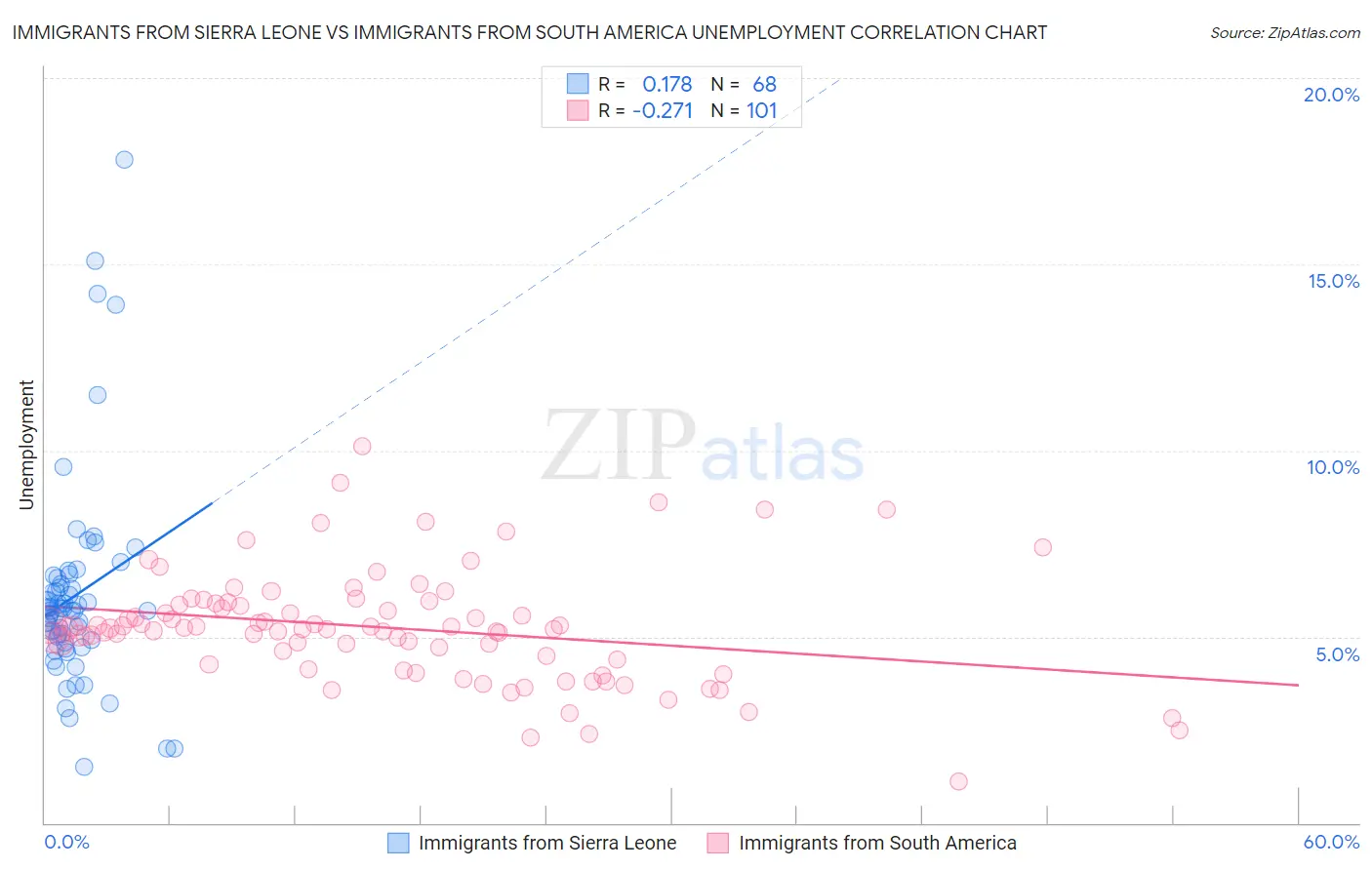 Immigrants from Sierra Leone vs Immigrants from South America Unemployment