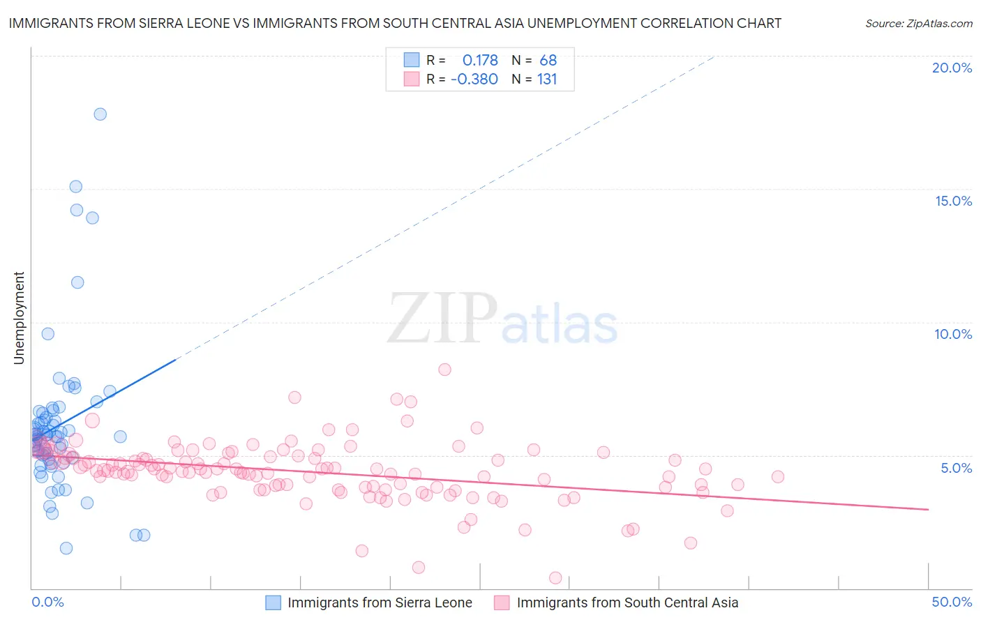 Immigrants from Sierra Leone vs Immigrants from South Central Asia Unemployment