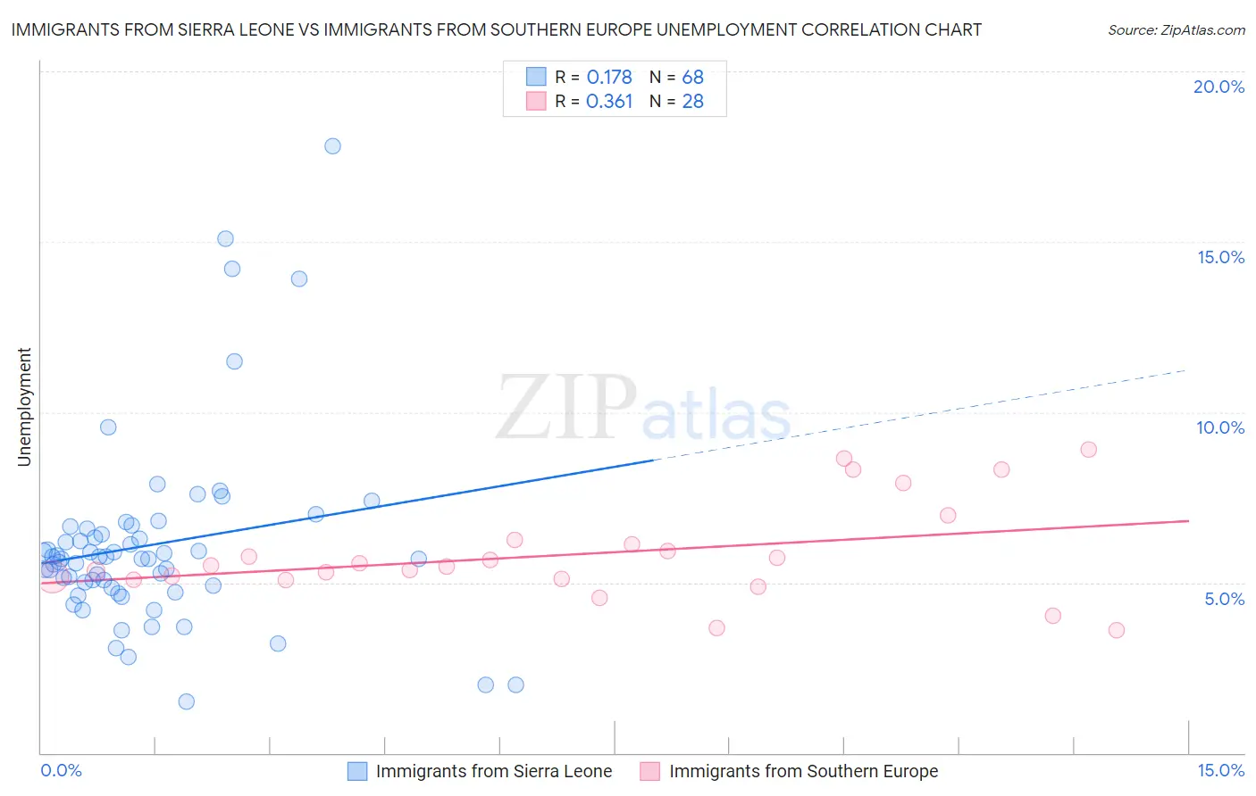Immigrants from Sierra Leone vs Immigrants from Southern Europe Unemployment