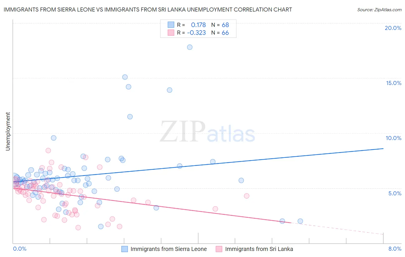 Immigrants from Sierra Leone vs Immigrants from Sri Lanka Unemployment