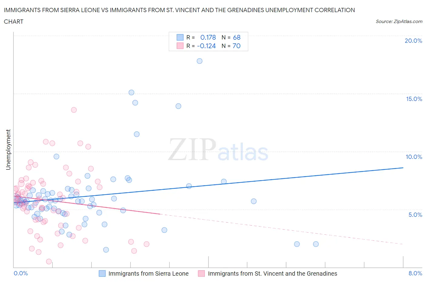 Immigrants from Sierra Leone vs Immigrants from St. Vincent and the Grenadines Unemployment