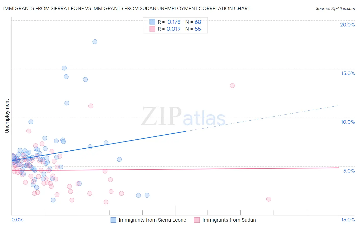 Immigrants from Sierra Leone vs Immigrants from Sudan Unemployment