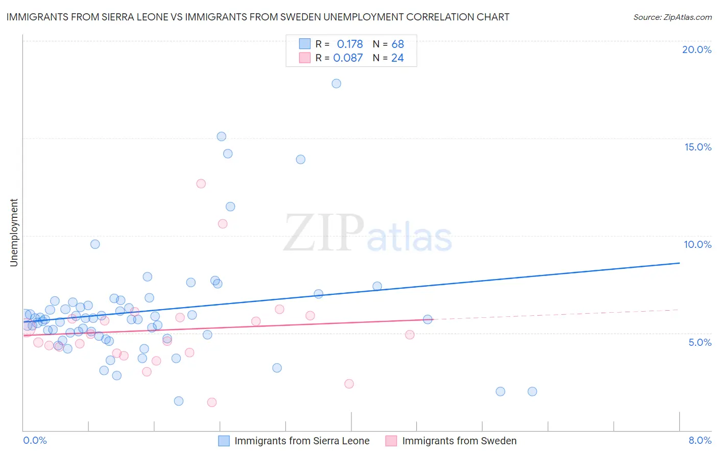 Immigrants from Sierra Leone vs Immigrants from Sweden Unemployment
