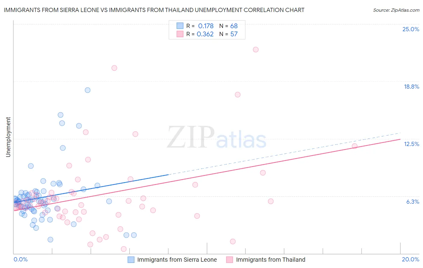 Immigrants from Sierra Leone vs Immigrants from Thailand Unemployment