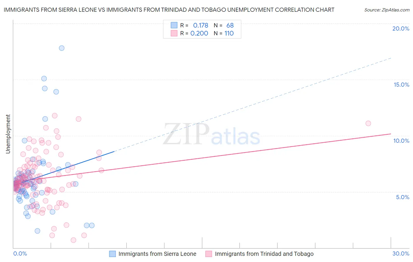 Immigrants from Sierra Leone vs Immigrants from Trinidad and Tobago Unemployment