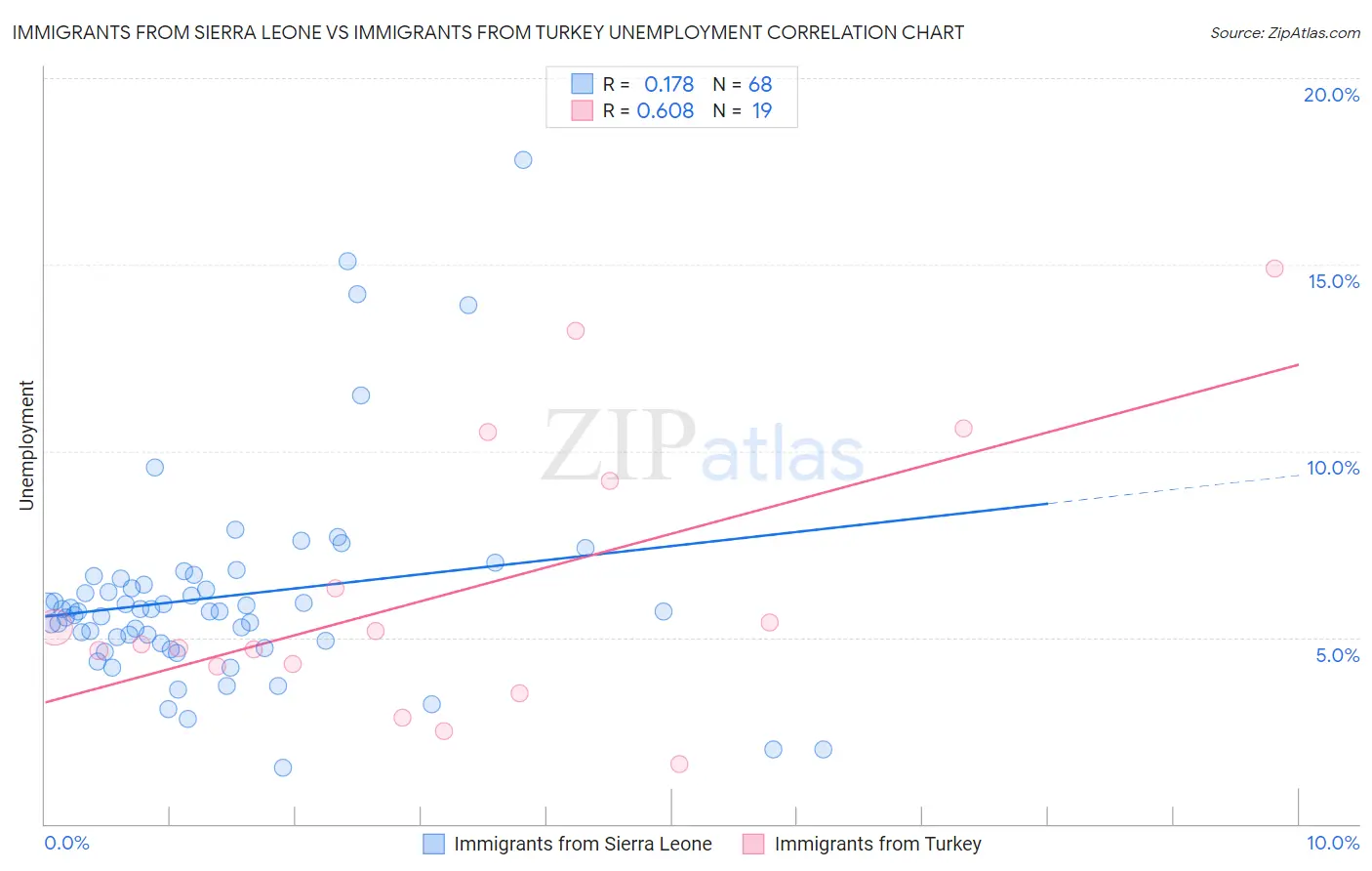 Immigrants from Sierra Leone vs Immigrants from Turkey Unemployment