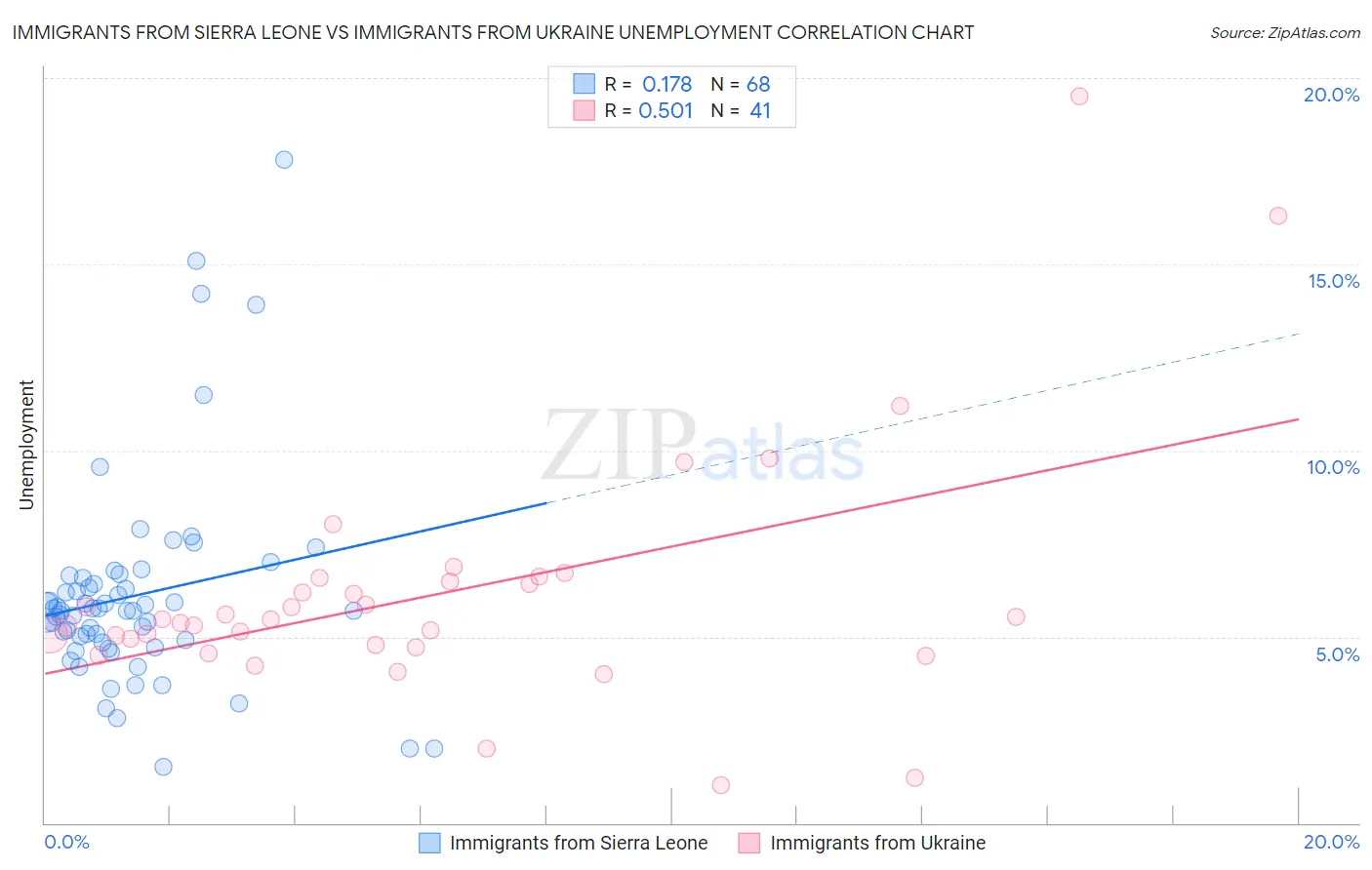 Immigrants from Sierra Leone vs Immigrants from Ukraine Unemployment