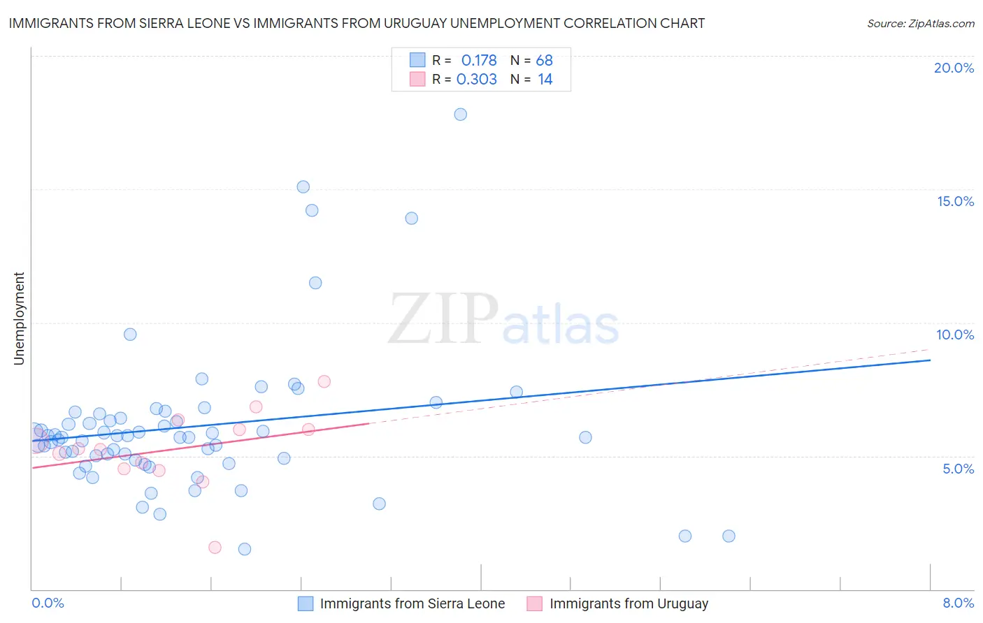 Immigrants from Sierra Leone vs Immigrants from Uruguay Unemployment