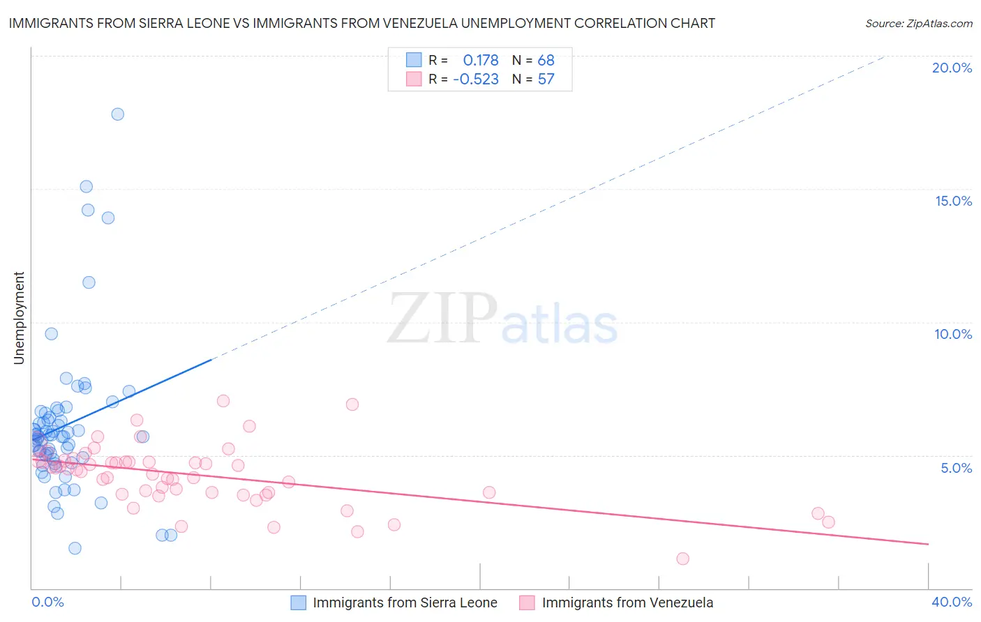 Immigrants from Sierra Leone vs Immigrants from Venezuela Unemployment