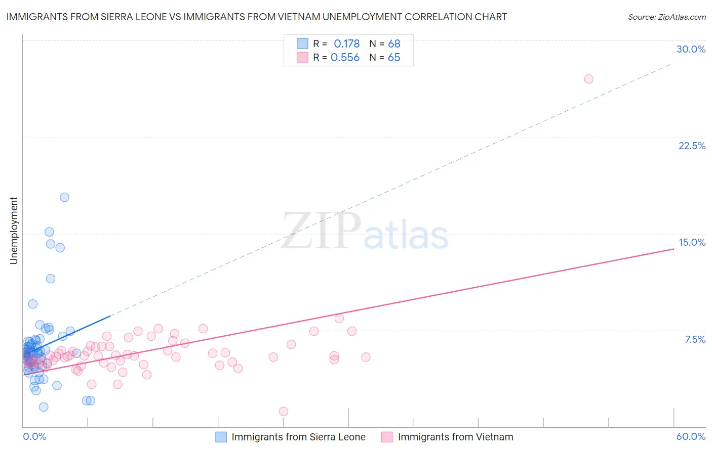 Immigrants from Sierra Leone vs Immigrants from Vietnam Unemployment